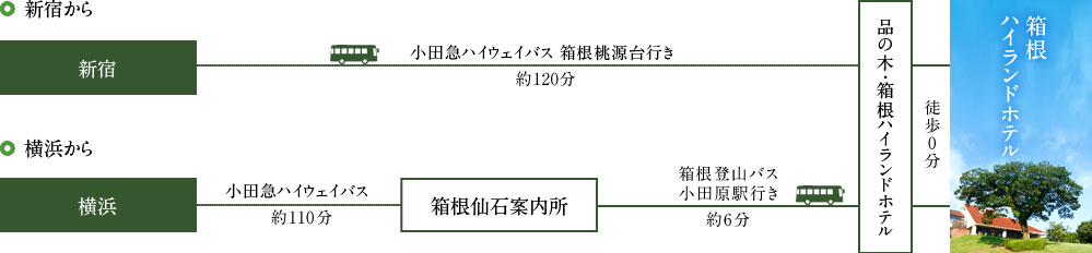 バスでお越しのお客様