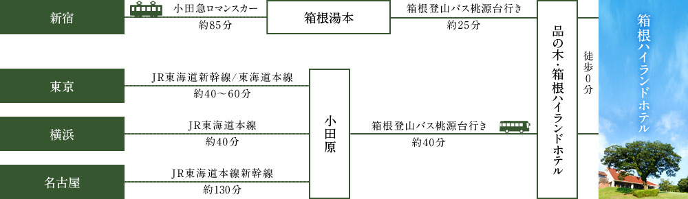 電車でお越しのお客様