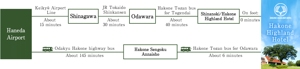 Guests coming from Haneda airport